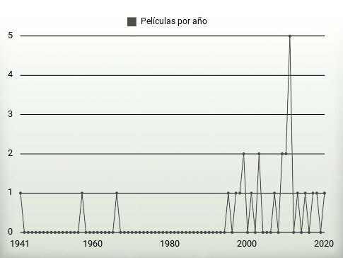 Películas por año