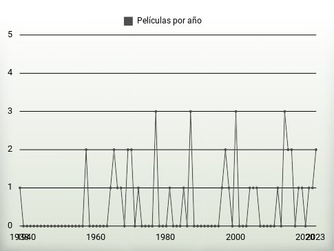 Películas por año