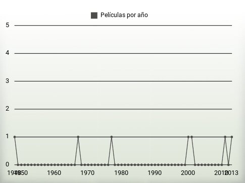 Películas por año