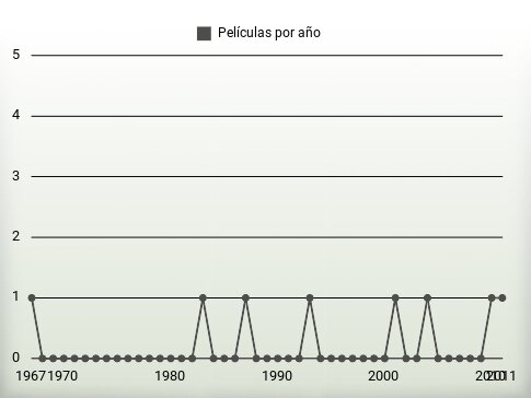 Películas por año