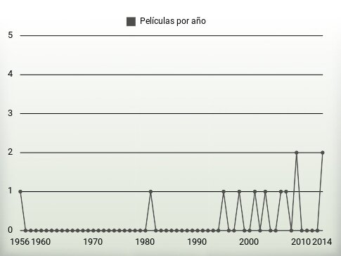 Películas por año