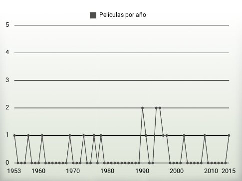 Películas por año