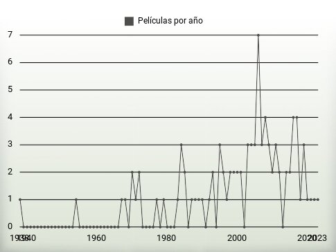 Películas por año