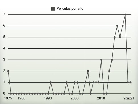 Películas por año