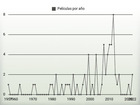 Películas por año