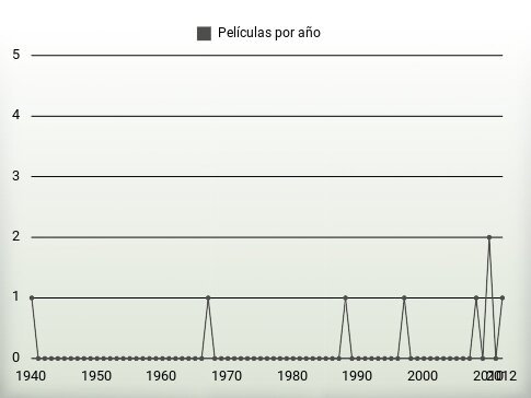 Películas por año