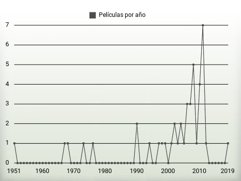 Películas por año