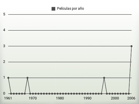 Películas por año