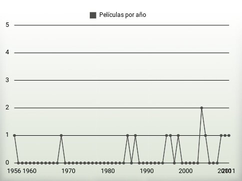 Películas por año