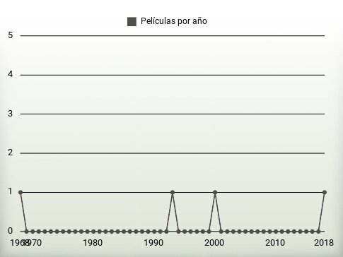 Películas por año