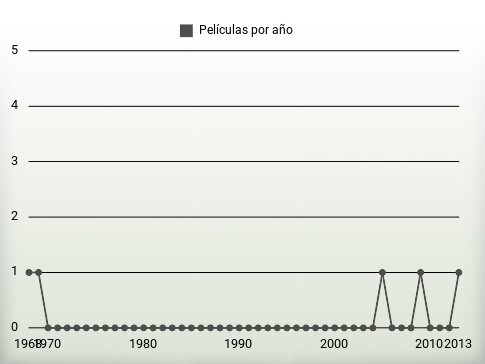 Películas por año