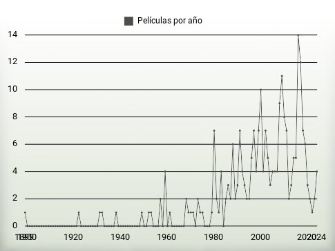 Películas por año