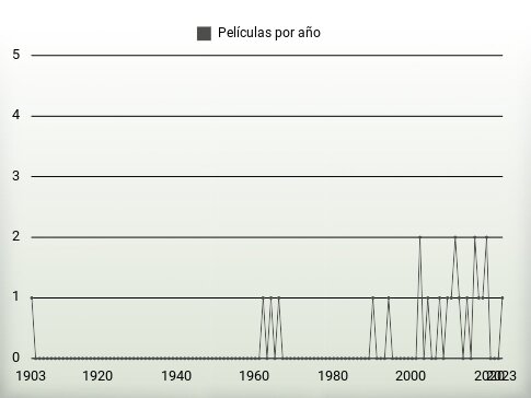 Películas por año