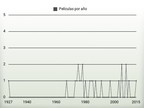 Películas por año