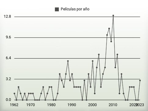 Películas por año