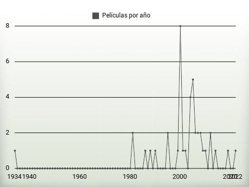 Películas por año