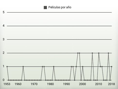 Películas por año