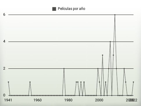 Películas por año