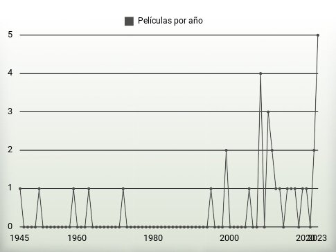 Películas por año