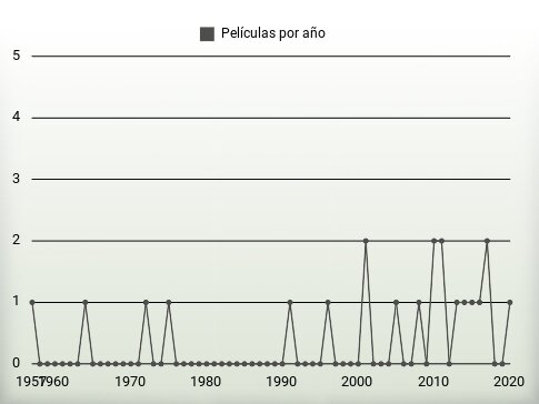 Películas por año