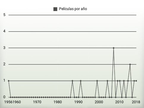 Películas por año