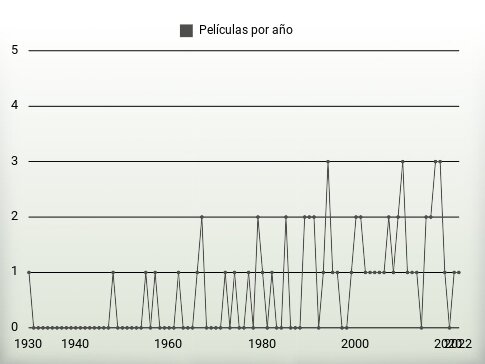 Películas por año