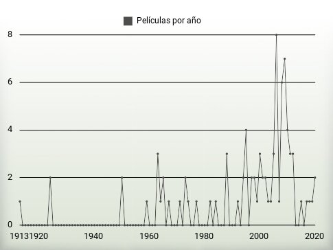 Películas por año