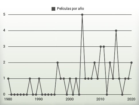 Películas por año