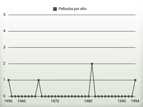 Películas por año