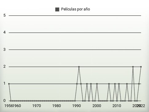 Películas por año