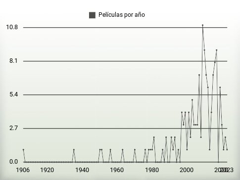 Películas por año