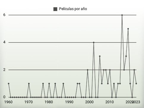 Películas por año