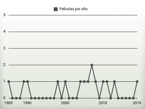 Películas por año