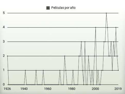 Películas por año