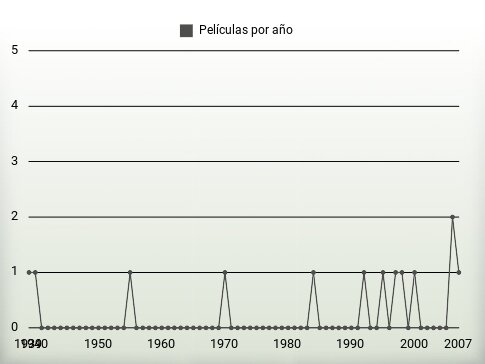 Películas por año