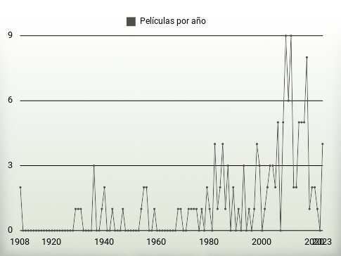 Películas por año