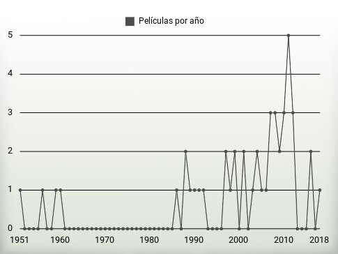 Películas por año