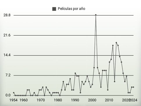 Películas por año