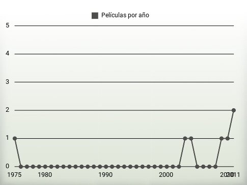 Películas por año