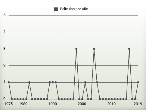 Películas por año