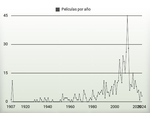 Películas por año