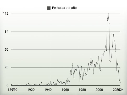 Películas por año