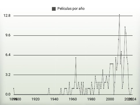 Películas por año