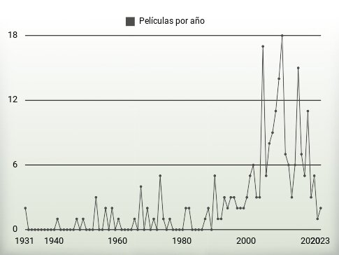 Películas por año