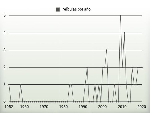 Películas por año