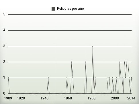 Películas por año