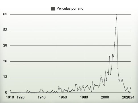 Películas por año
