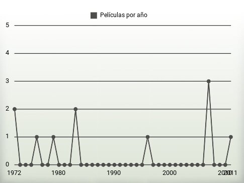 Películas por año