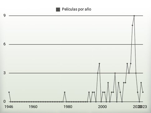 Películas por año