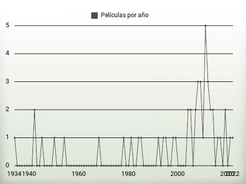 Películas por año